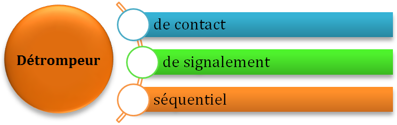 Figure 29:Typologie
        de Poka-Yoke