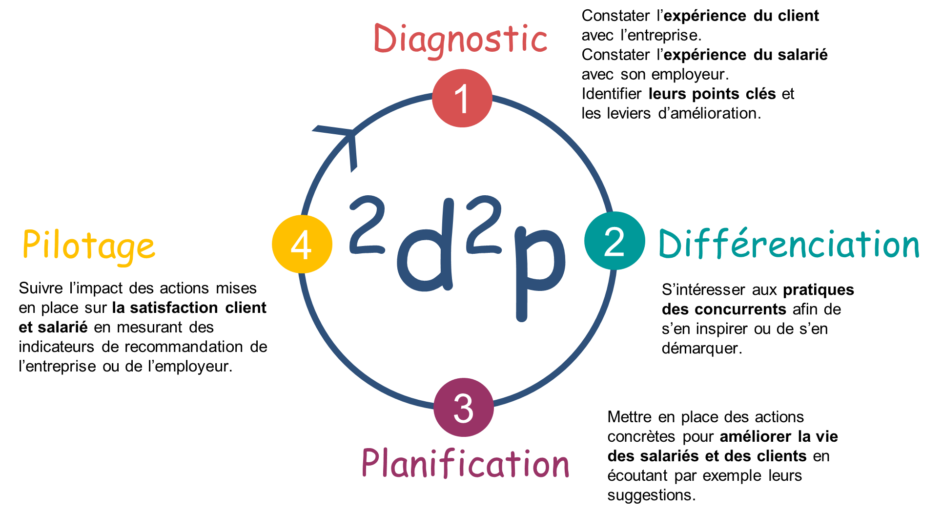 Méthode 2d2p