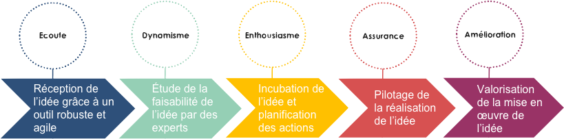 Processus d'une
          idée