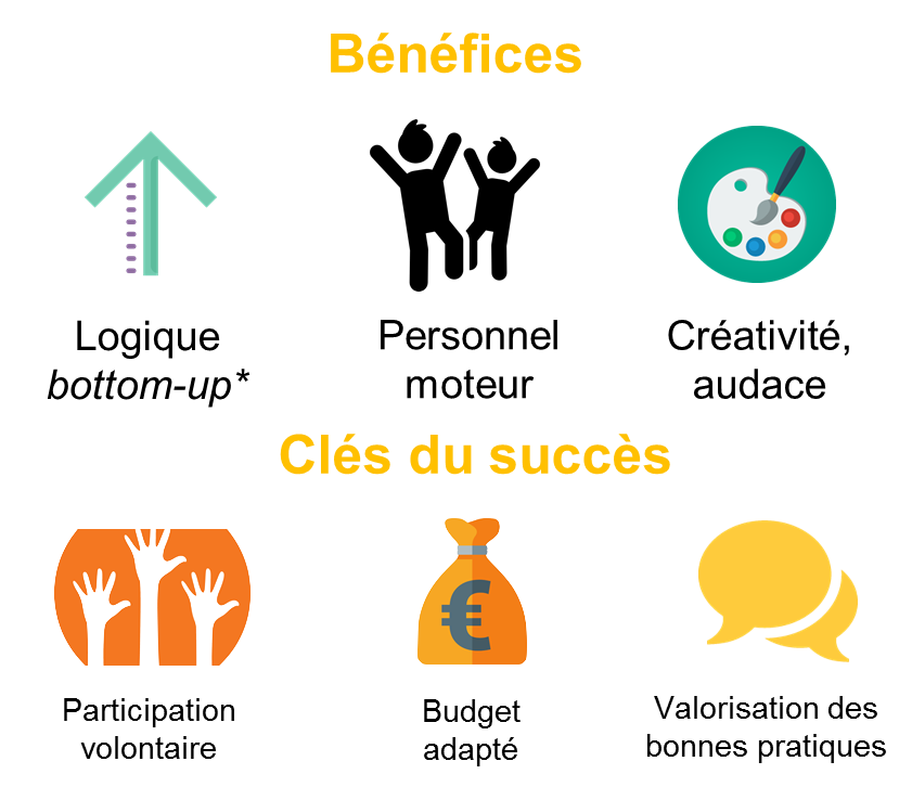 Bénéfices et clés de
          succès de l’innovation participative