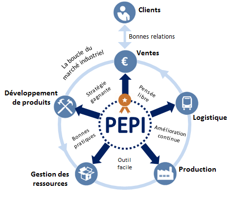 Figure07_Actuation_de_PEPI_dans_la_boucle_du_marche_industriel.png