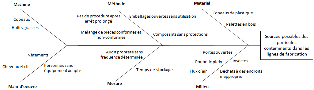 Figure32_Exemple_avec_l_etude_de_la_relation_entre_l_effet_et_la_cause_qui_contribuent_a_l_occurrence_du_probleme.png