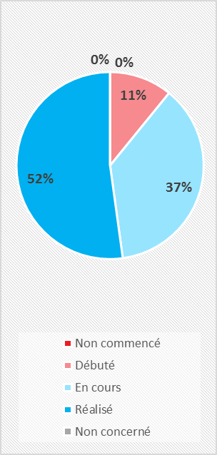 Figure33_Exemple_de_resultat_des_reponses_aux_directives_de_l_outil_PEPI_pour_l_etape_prioriser.png
