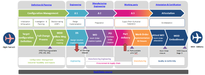 Modèle macro du
        process