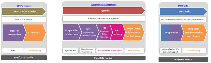 Etrait vue macro du
        modèle