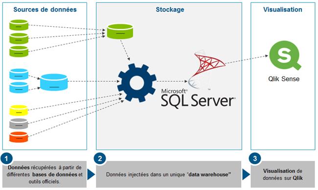 Flux d'informations de
        l'outil