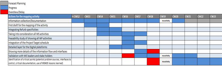 planning activité
        modélisation