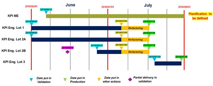 planning livraisons indicateurs