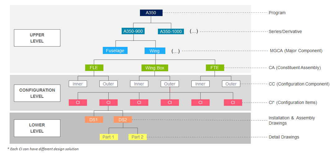 structure produit
        A350
