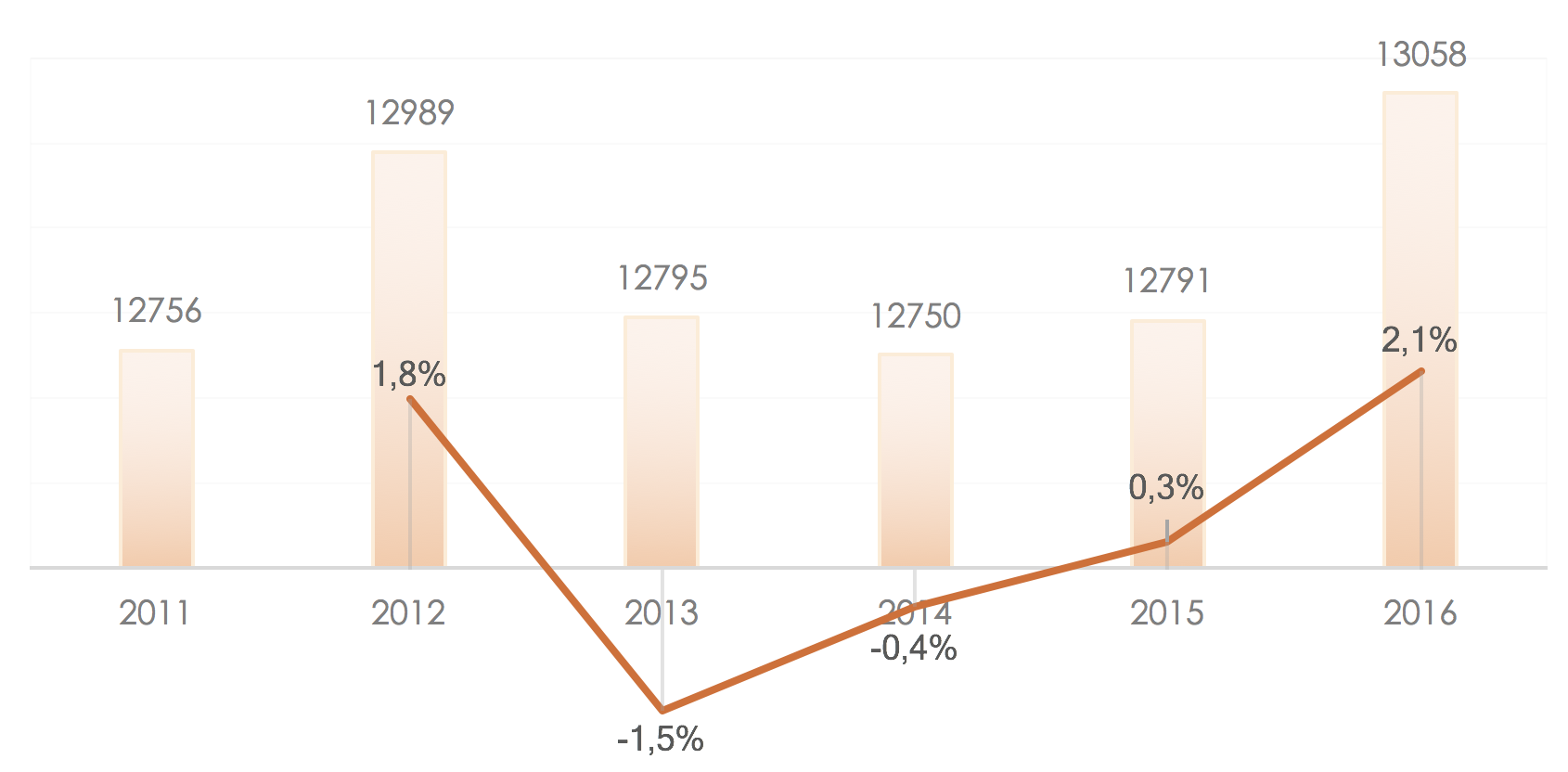 Evolution du
            chiffre