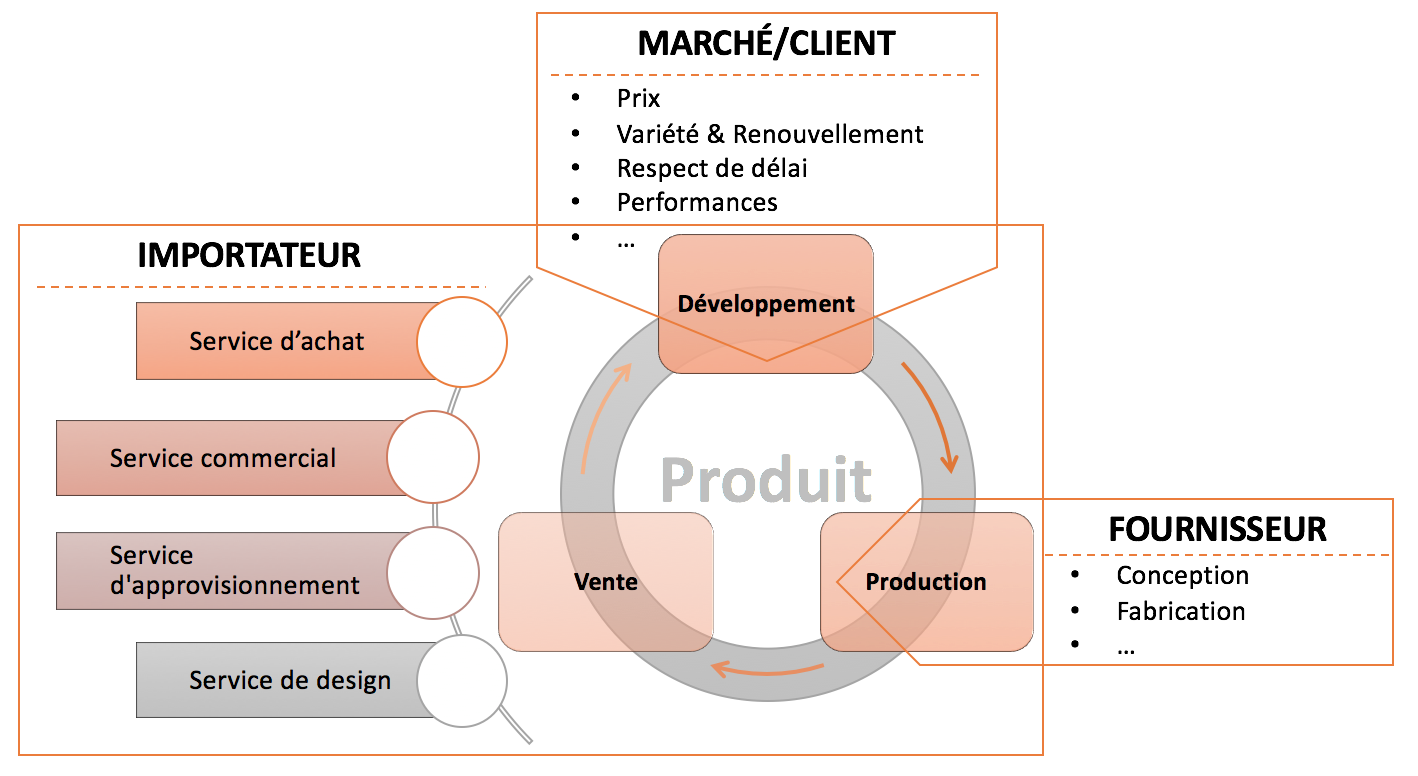 Organisation commerciale