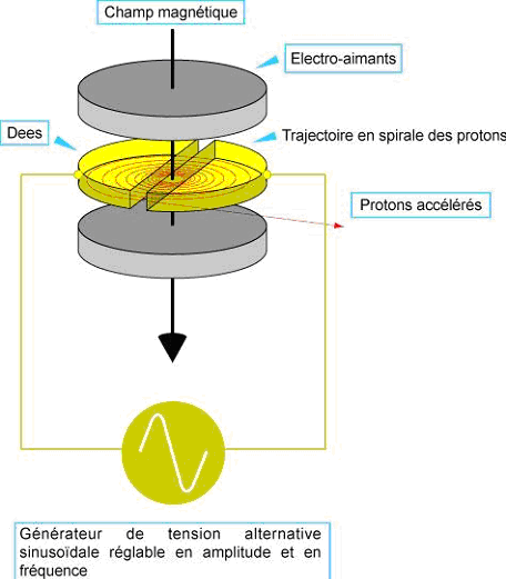 Cyclotrons et synchrotrons: gestion et applications médicales