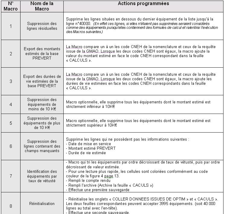 Figure explication des macros