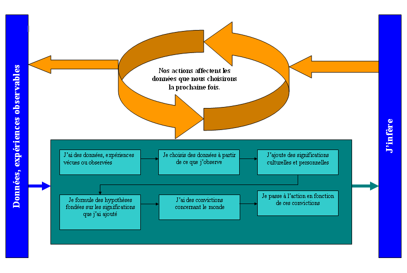 processus_inference