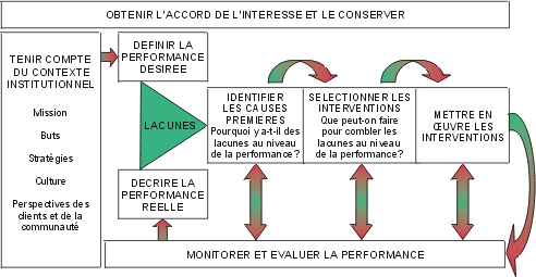 Figure 1. Modèle pour améliorer la performance