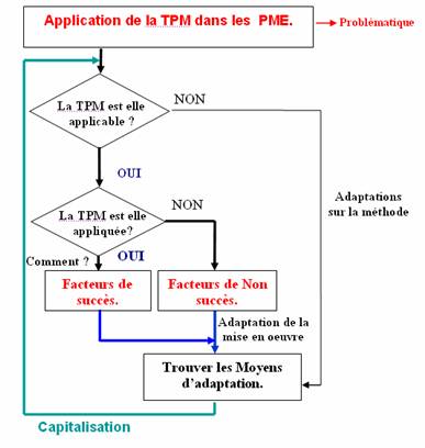 logigramme Projet