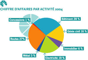 chiffres eiffage
