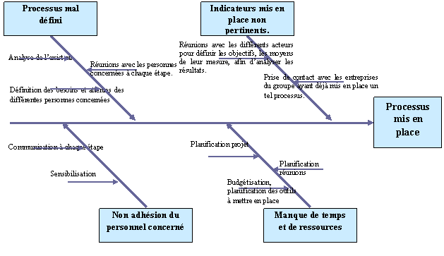 contraintes identifi&eacute;es