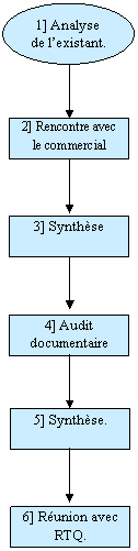 analyse existant