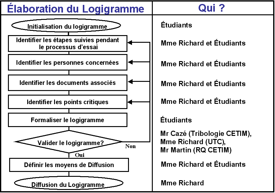 logi_logigramme