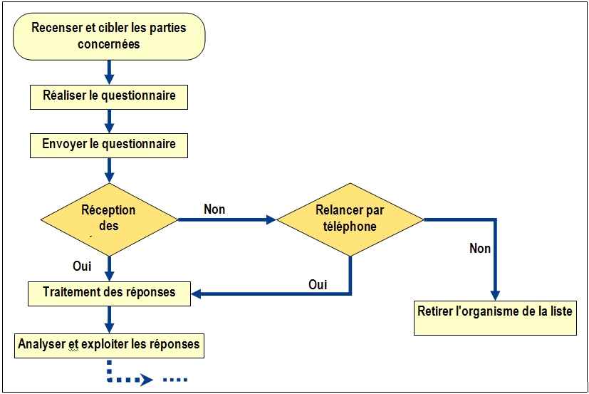 Processus de d&eacute;roulement de l'enqu&ecirc;te