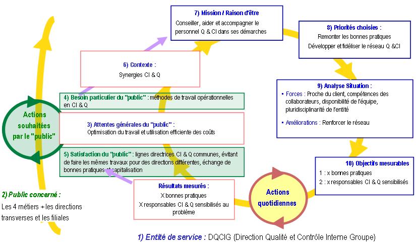 Identification des Synergies Contrôle Interne et Qualité