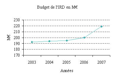 graphique de budget
