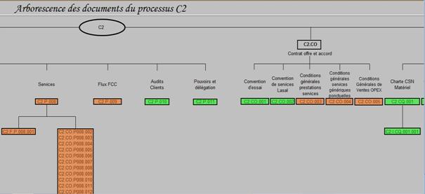 Arborescence des documents du processus C2