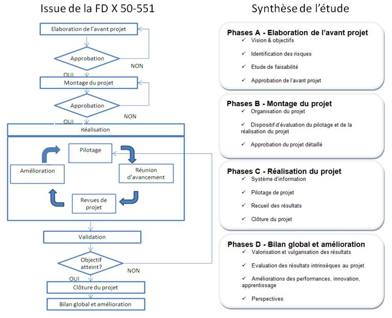 Figure 14: Le cycle d'un projet sous forme processus (de la norme FD X 50-551)