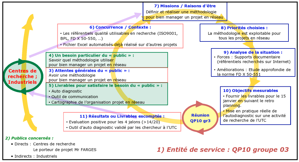 Figure 1 : PDS du projet