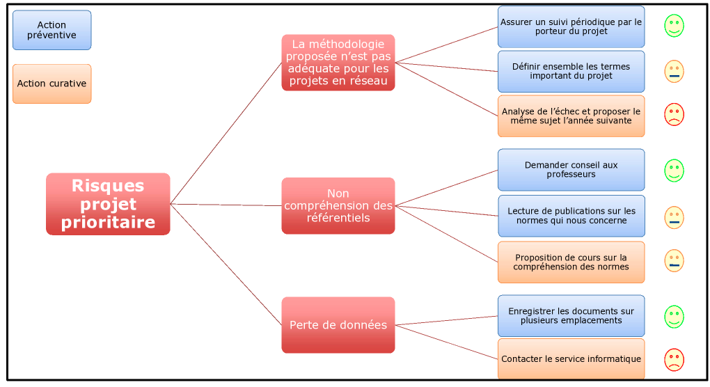 Figure6 : Diagramme des décisions