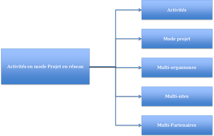 Figure 8 : D&eacute;composition du th&egrave;me en id&eacute;es