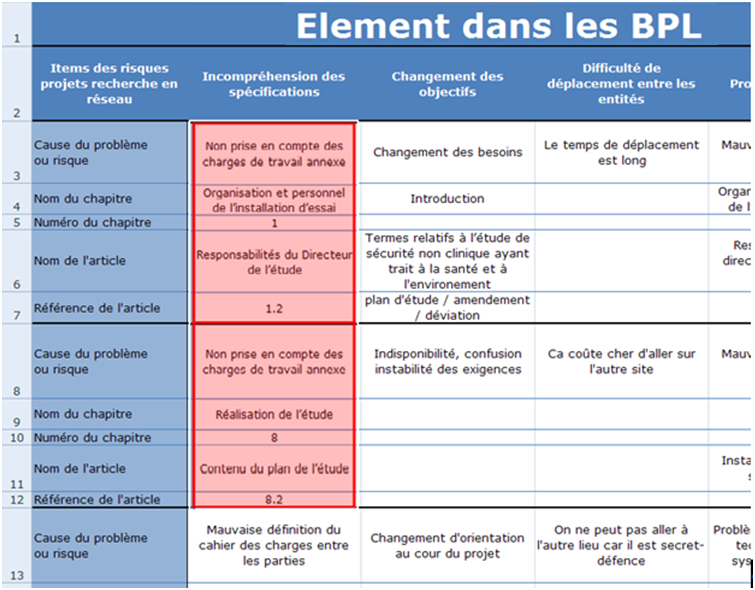 Figure12: Exemple de l'étude comparative de la norme BPL