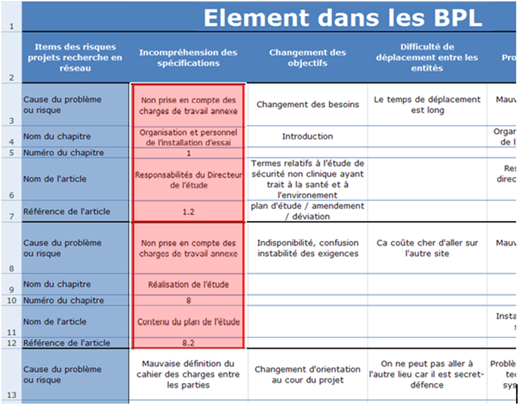 Figure12: Exemple de l'&eacute;tude comparative de la norme BPL