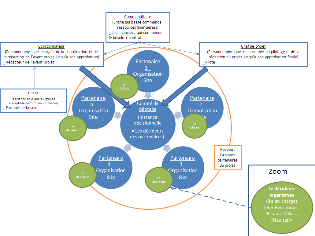 Figure 13: Diagramme des acteurs principaux dans un projet