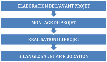 Figure 15: Le cycle d'un projet (de l’outil d’autodiagnostic)