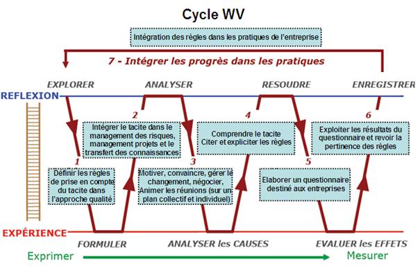 cycle WV