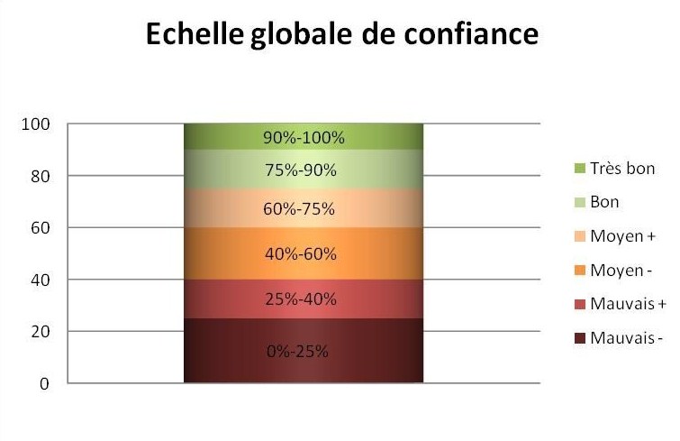 Echelle globale de confiance