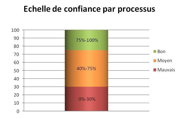 Echelle de confiance par processus