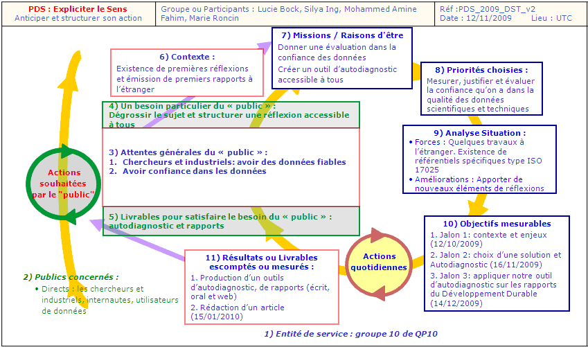 Planification Dynamique Strat&eacute;gique (PDS)
