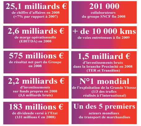 La SNCF en chiffres
