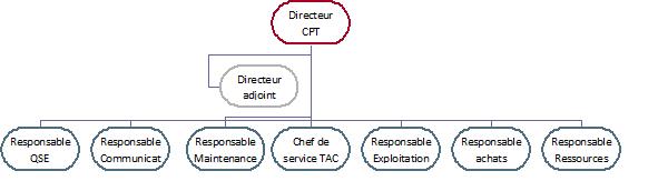 Organigramme du CPT