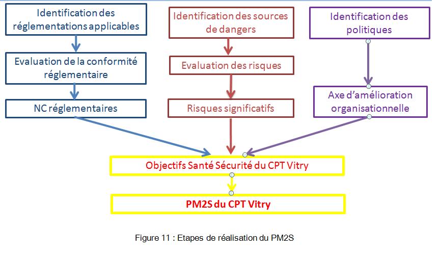 etape realisation pmss