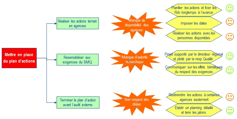 diagrammededecision