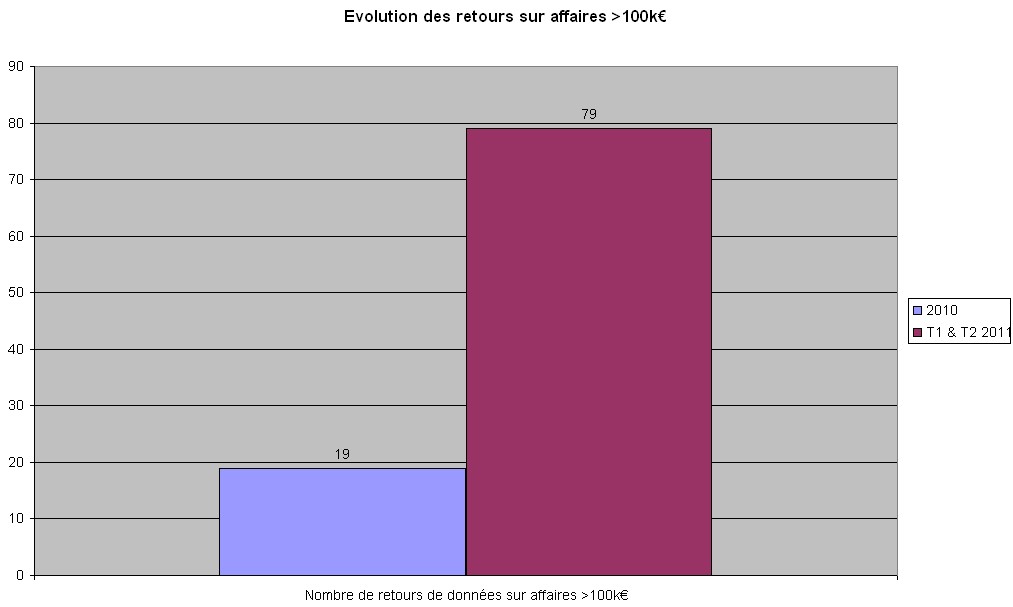 indicretouraffaire