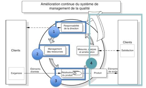 Modèle d'un système de management de la qualité
basé sur les processus (Source : NF EN 9001)