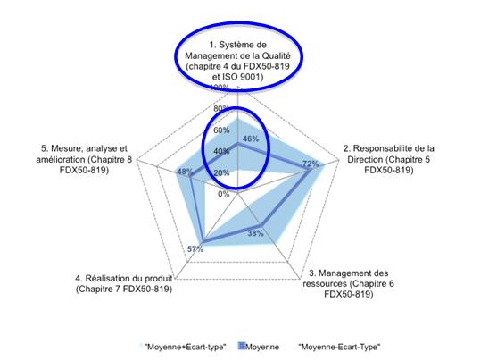 Cartographie globale par
chapitre, grande dispersion au niveau de l’axe 1