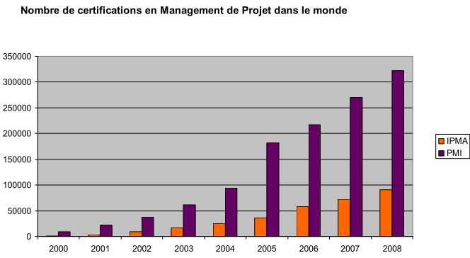 Evolution des certifications IPMA et
        PMI dans le monde