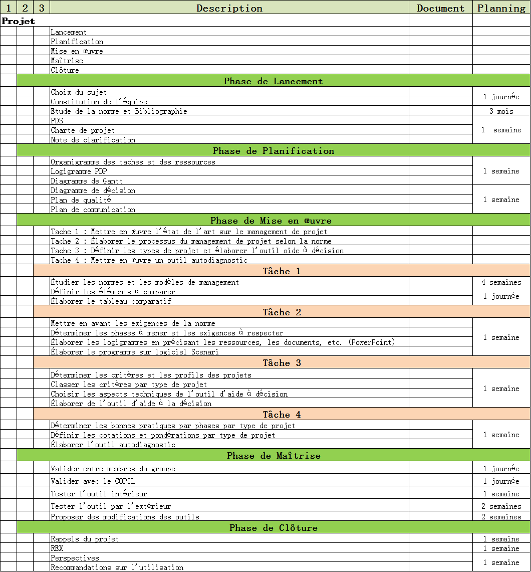 Organigramme des tâches