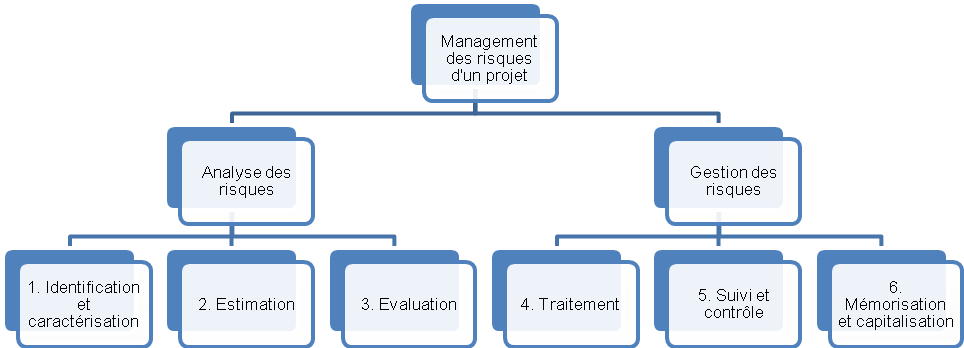 management_risques